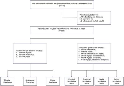 Influencing factors for pediatric eye disorders and health related quality of life: a cross-sectional study in Shanghai, China